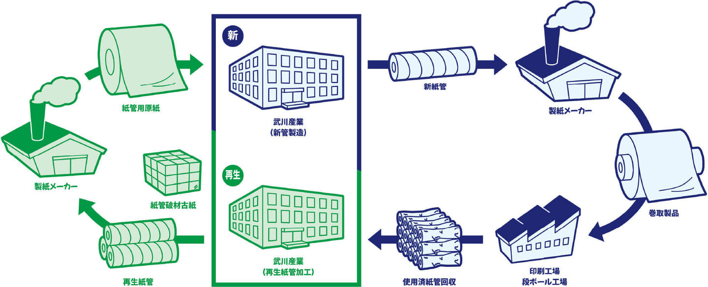 紙管循環イメージ