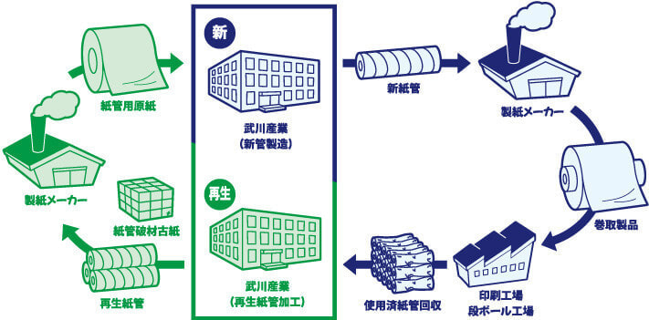 紙管循環イメージ